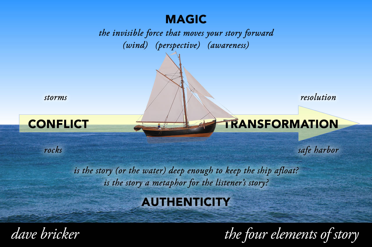 sell outcomes not products - the four elements of story