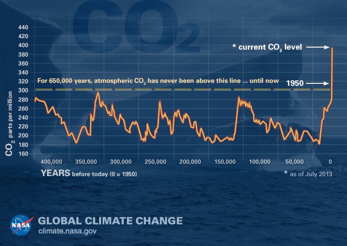 confirmation bias - graph of CO2